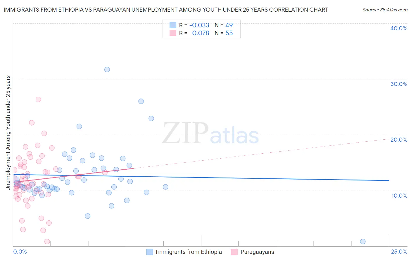 Immigrants from Ethiopia vs Paraguayan Unemployment Among Youth under 25 years