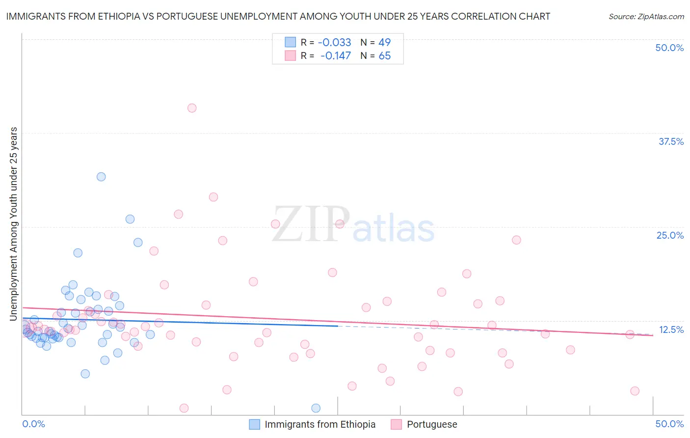 Immigrants from Ethiopia vs Portuguese Unemployment Among Youth under 25 years