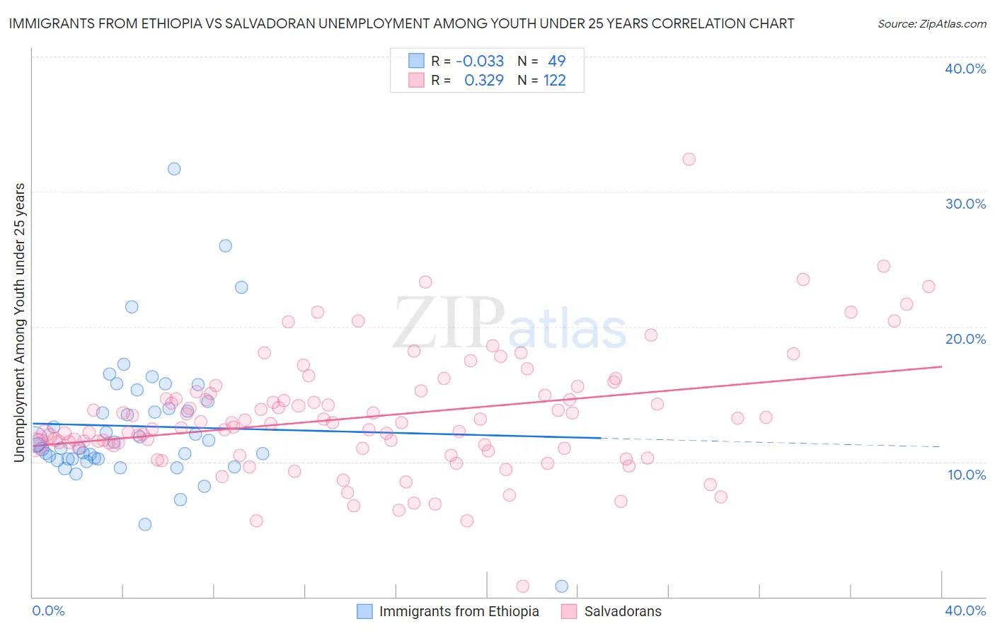 Immigrants from Ethiopia vs Salvadoran Unemployment Among Youth under 25 years