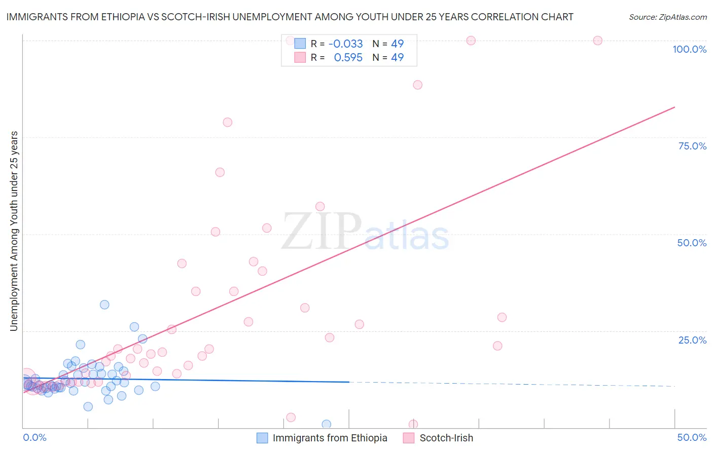 Immigrants from Ethiopia vs Scotch-Irish Unemployment Among Youth under 25 years