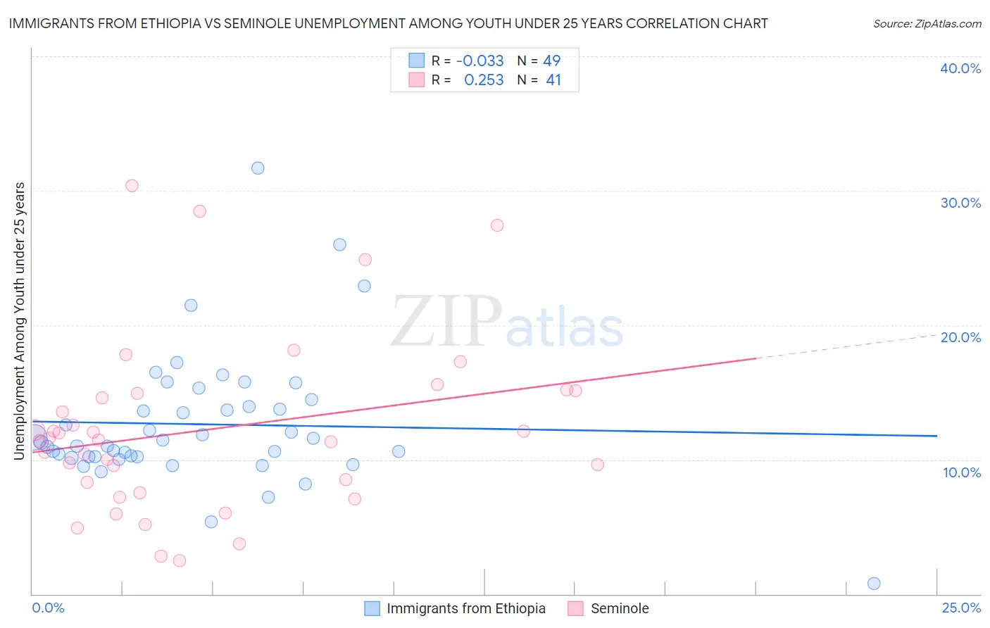 Immigrants from Ethiopia vs Seminole Unemployment Among Youth under 25 years