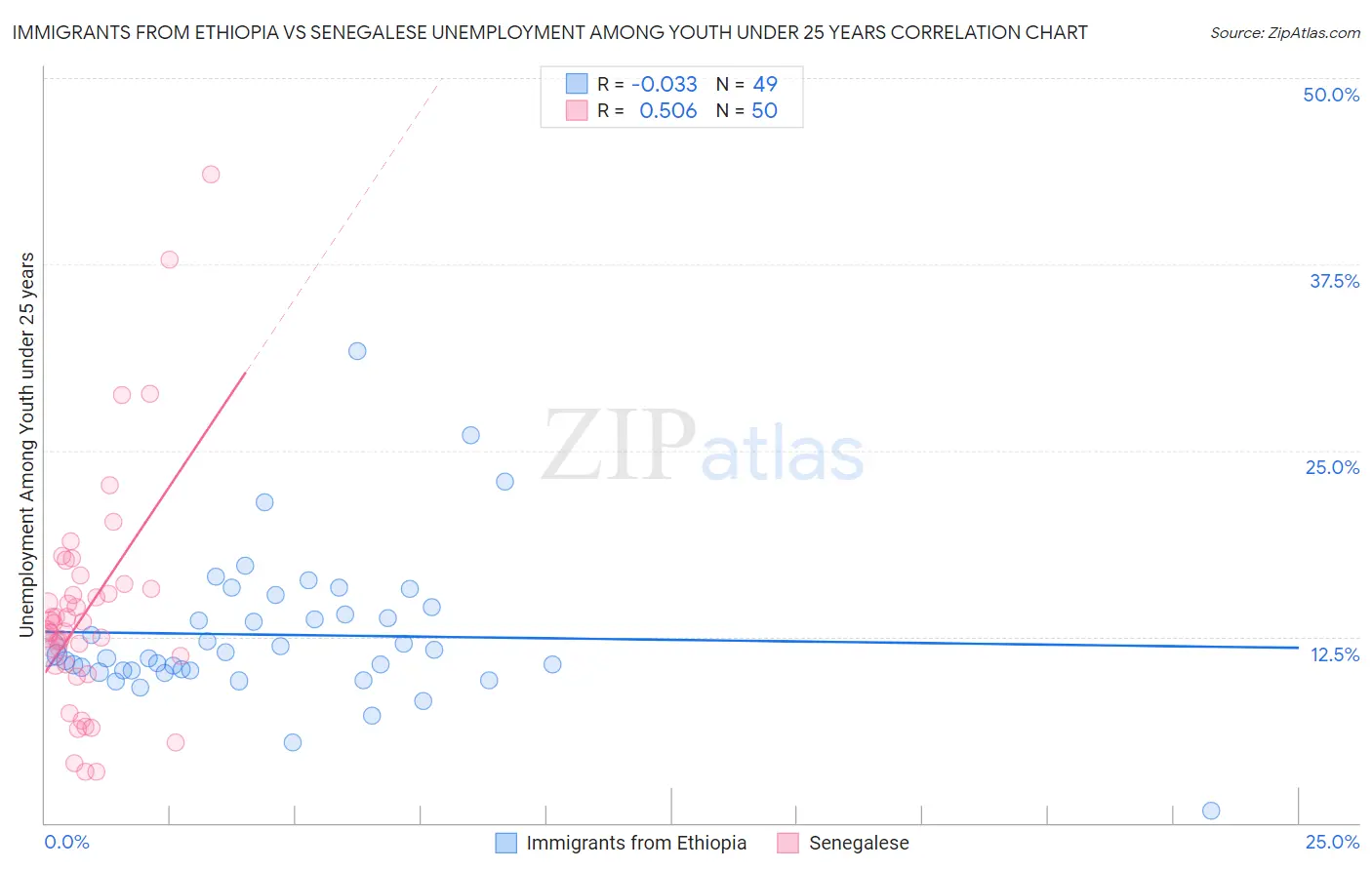 Immigrants from Ethiopia vs Senegalese Unemployment Among Youth under 25 years
