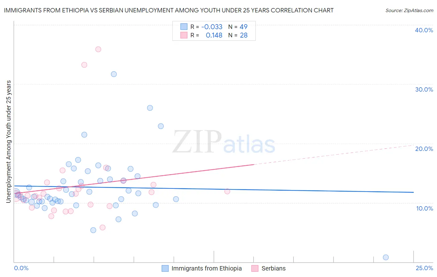 Immigrants from Ethiopia vs Serbian Unemployment Among Youth under 25 years