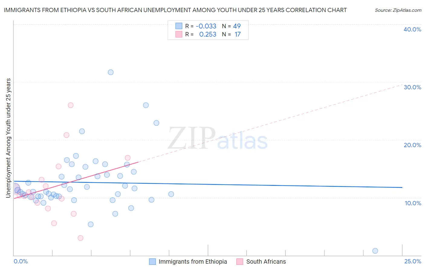 Immigrants from Ethiopia vs South African Unemployment Among Youth under 25 years