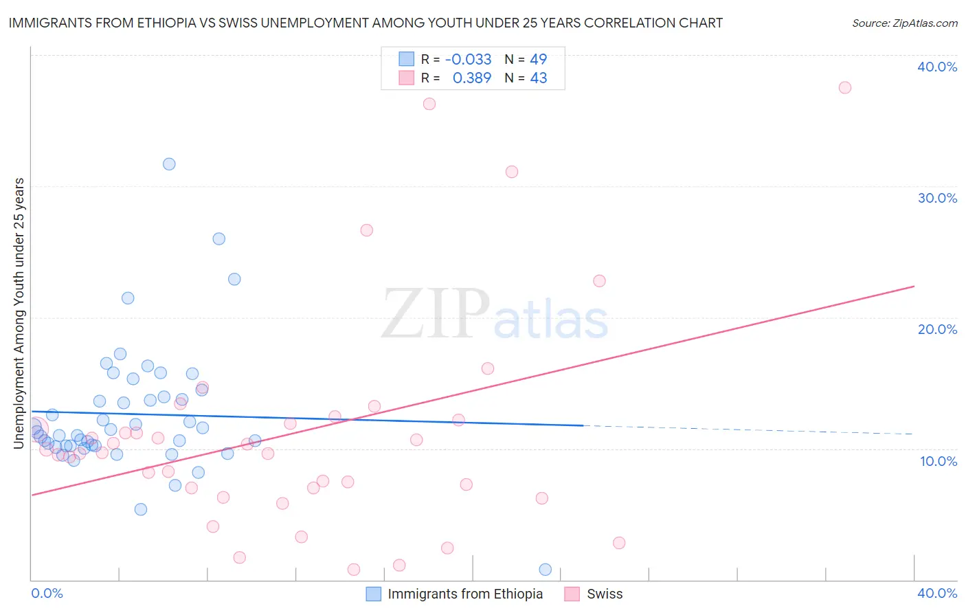 Immigrants from Ethiopia vs Swiss Unemployment Among Youth under 25 years