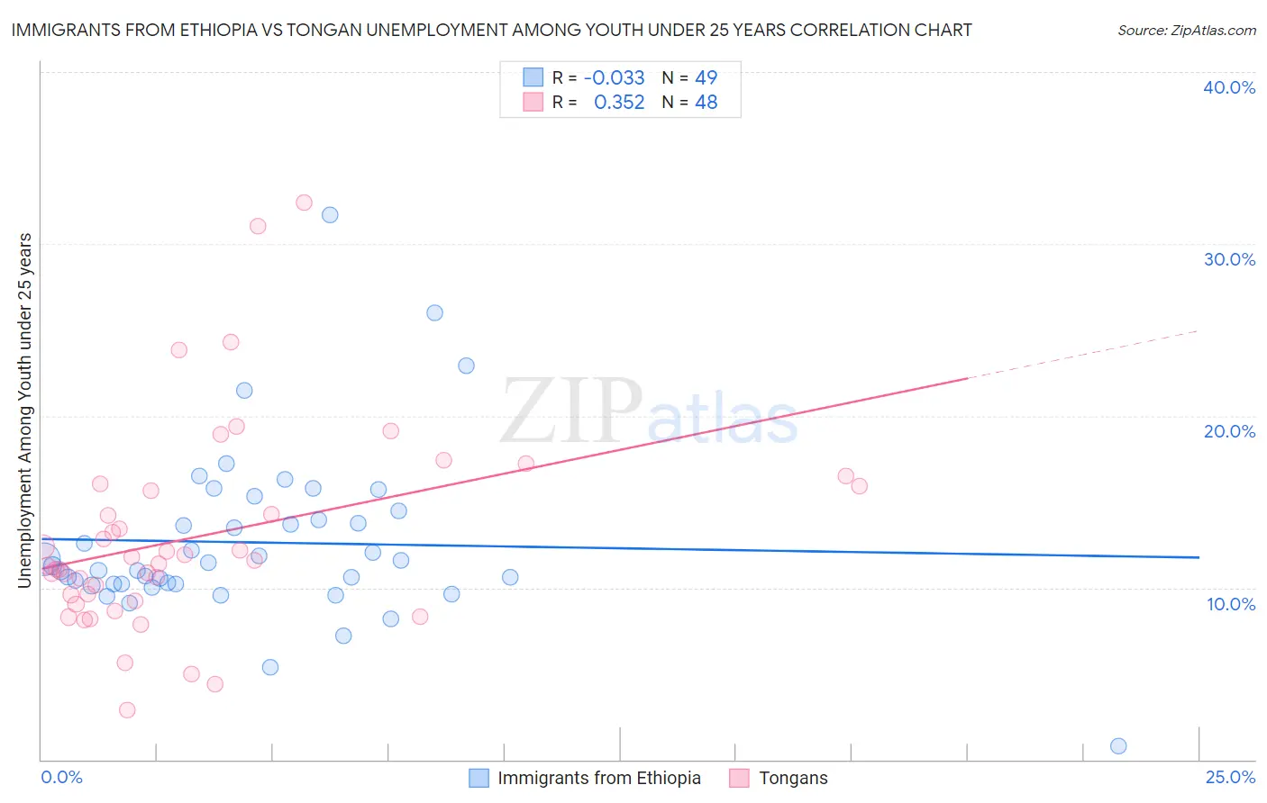 Immigrants from Ethiopia vs Tongan Unemployment Among Youth under 25 years