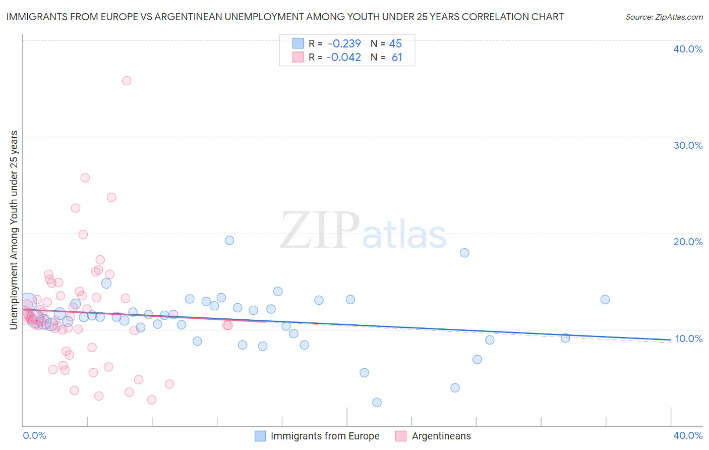 Immigrants from Europe vs Argentinean Unemployment Among Youth under 25 years