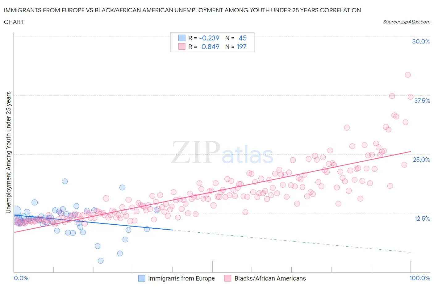 Immigrants from Europe vs Black/African American Unemployment Among Youth under 25 years