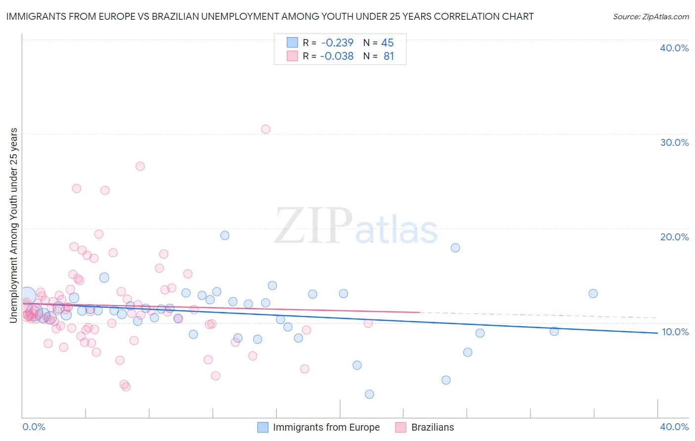 Immigrants from Europe vs Brazilian Unemployment Among Youth under 25 years