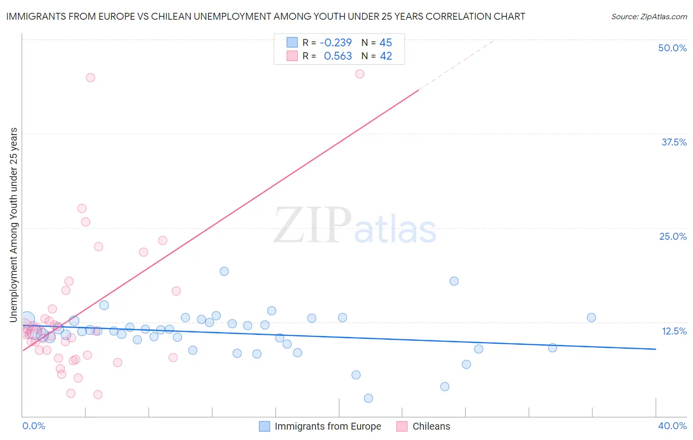 Immigrants from Europe vs Chilean Unemployment Among Youth under 25 years