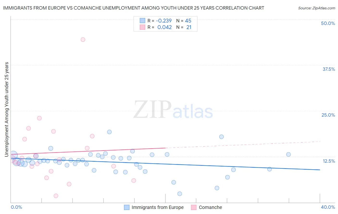 Immigrants from Europe vs Comanche Unemployment Among Youth under 25 years
