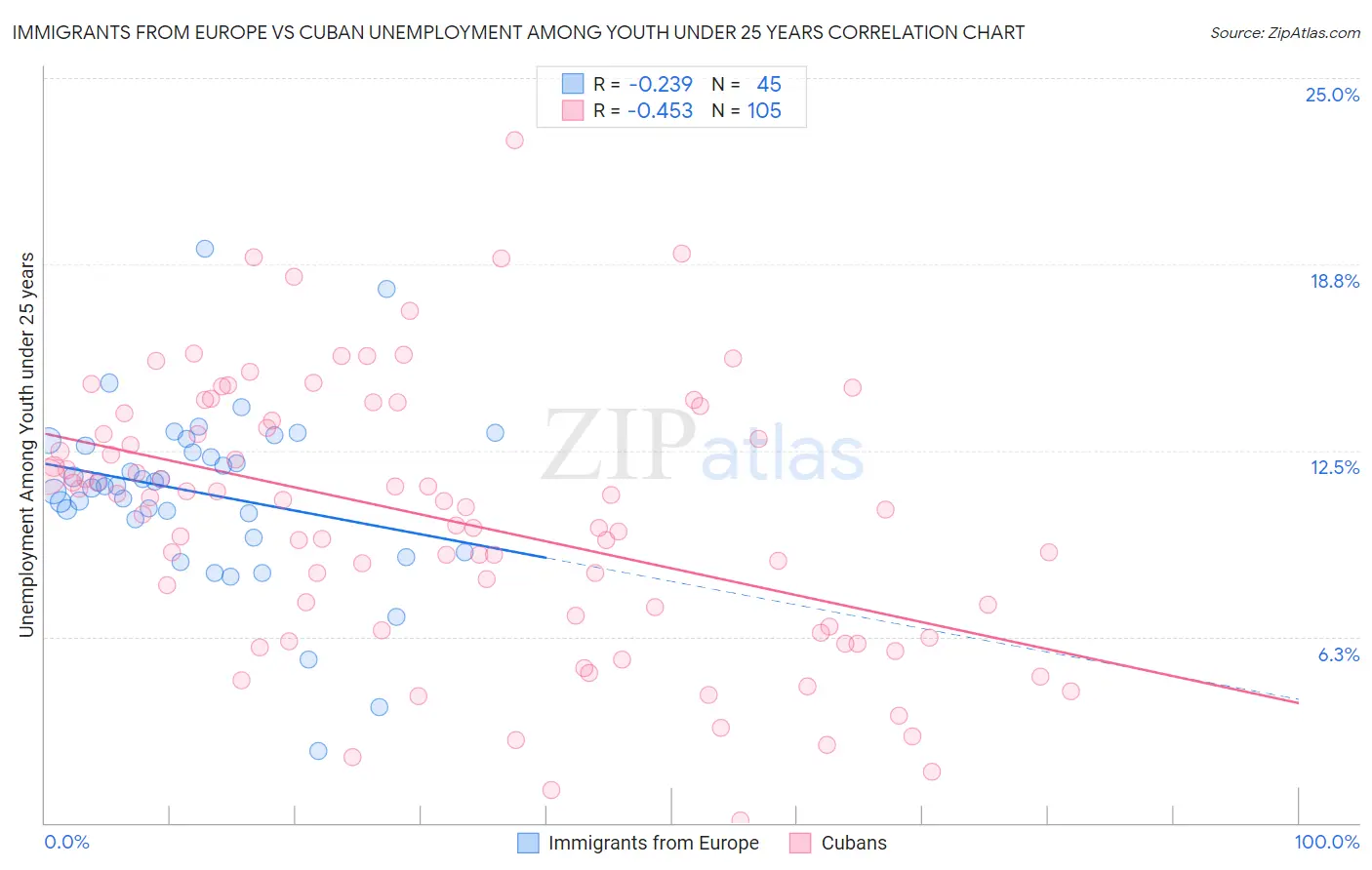 Immigrants from Europe vs Cuban Unemployment Among Youth under 25 years