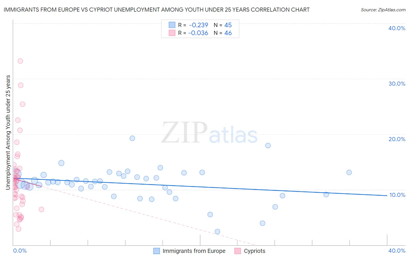 Immigrants from Europe vs Cypriot Unemployment Among Youth under 25 years