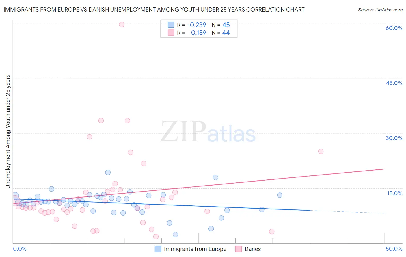 Immigrants from Europe vs Danish Unemployment Among Youth under 25 years