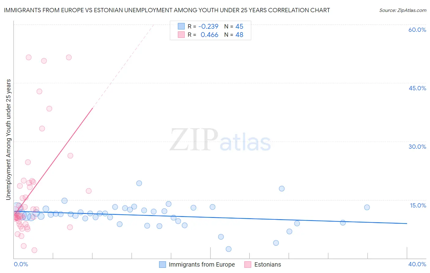 Immigrants from Europe vs Estonian Unemployment Among Youth under 25 years