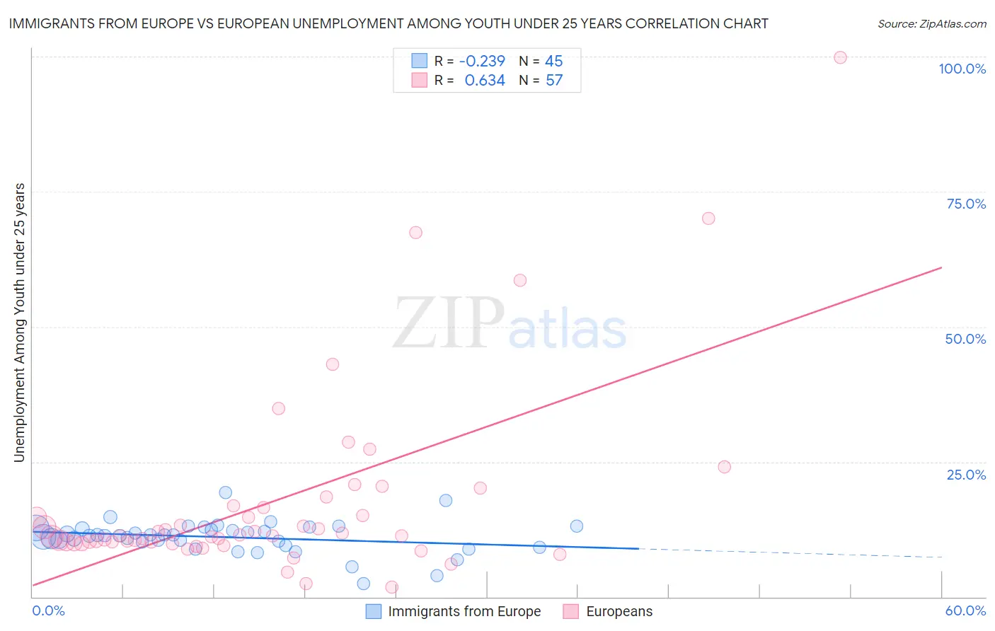 Immigrants from Europe vs European Unemployment Among Youth under 25 years