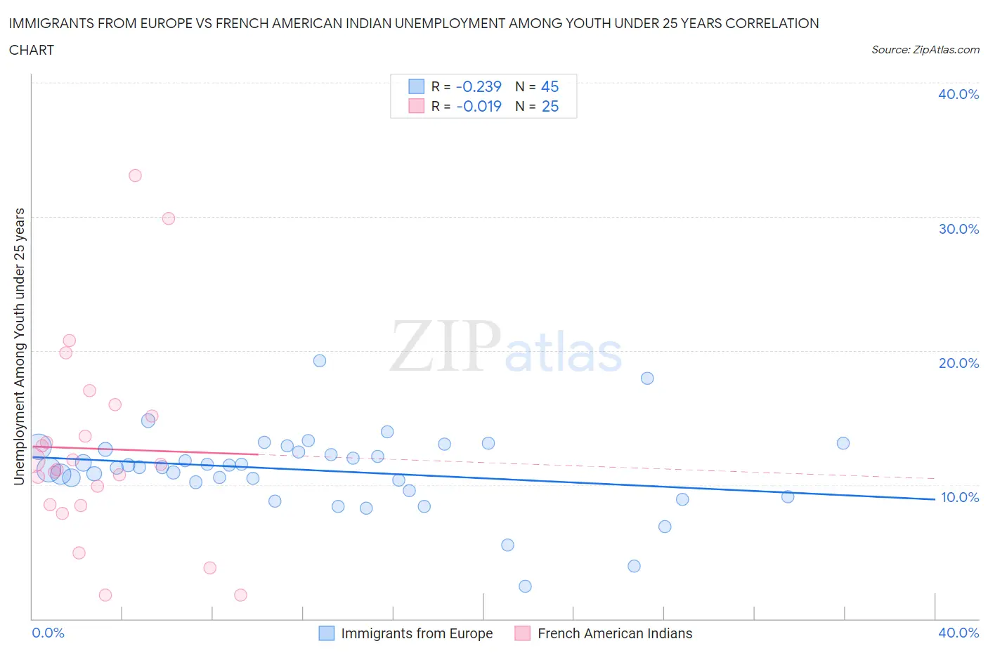 Immigrants from Europe vs French American Indian Unemployment Among Youth under 25 years