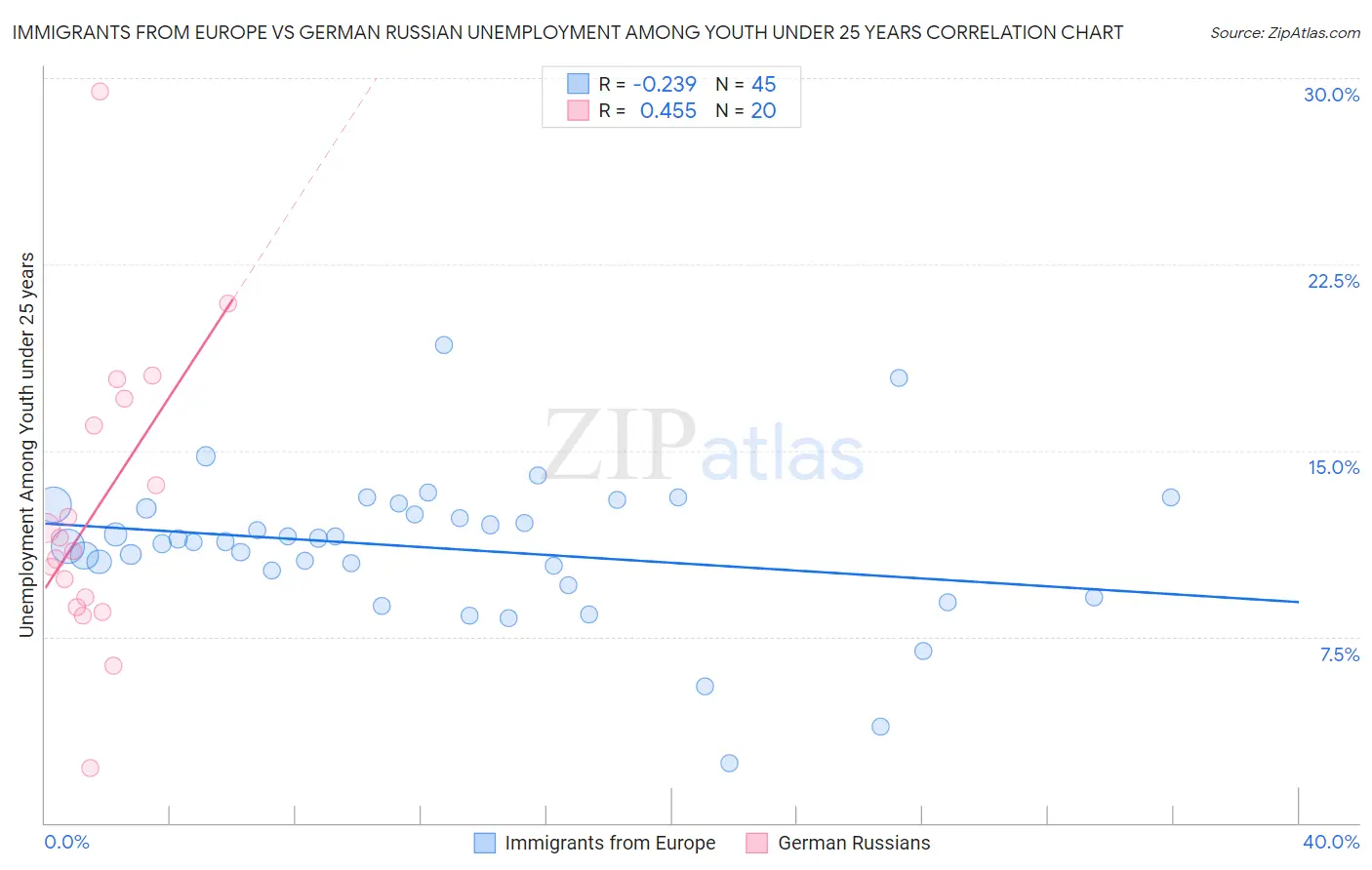 Immigrants from Europe vs German Russian Unemployment Among Youth under 25 years