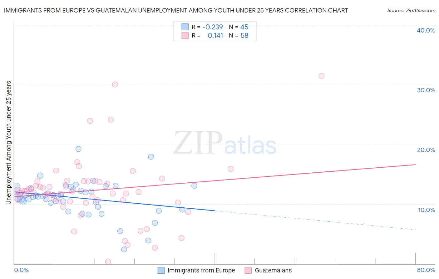 Immigrants from Europe vs Guatemalan Unemployment Among Youth under 25 years
