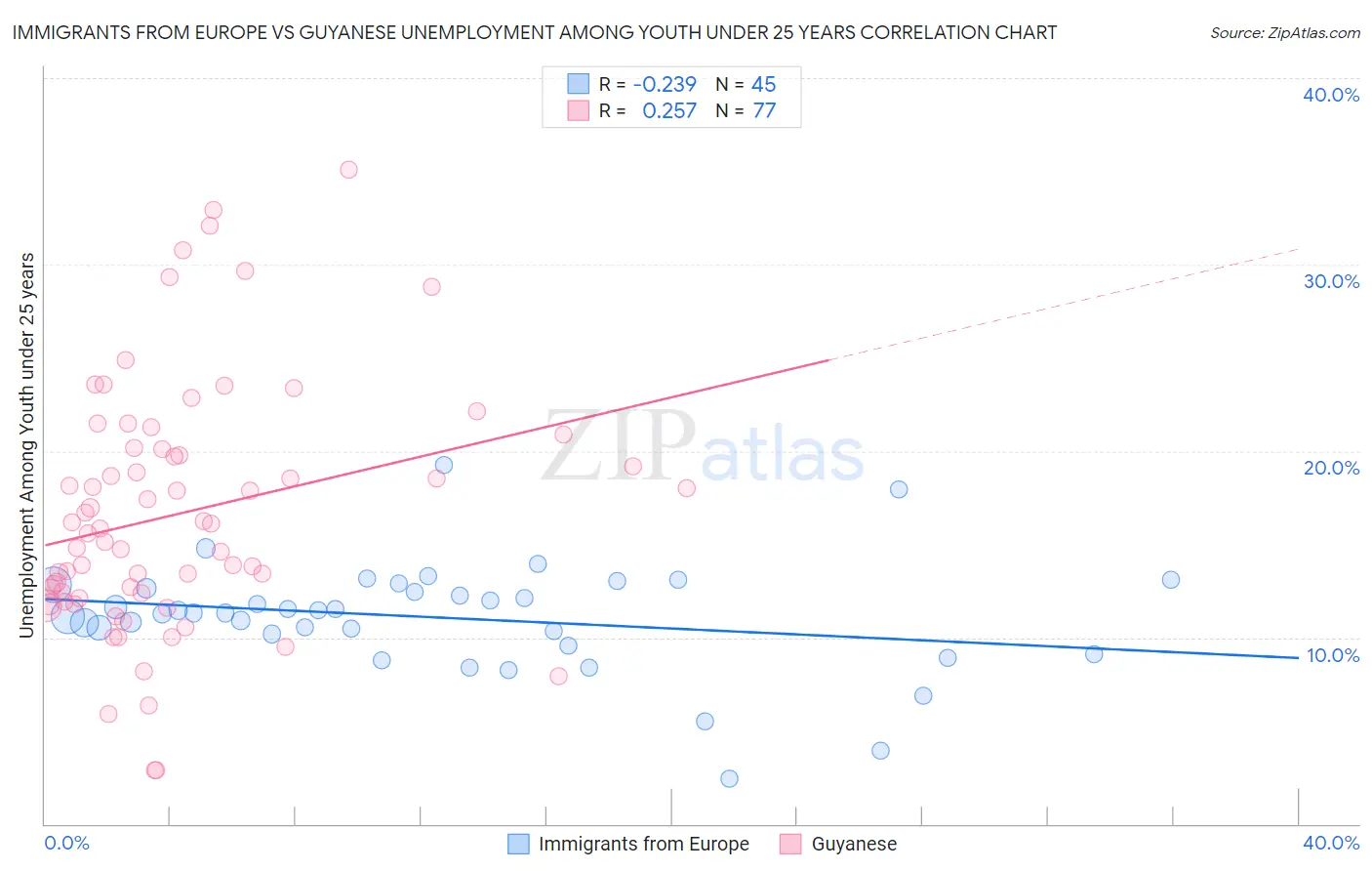 Immigrants from Europe vs Guyanese Unemployment Among Youth under 25 years
