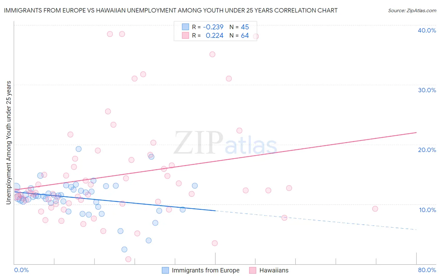 Immigrants from Europe vs Hawaiian Unemployment Among Youth under 25 years