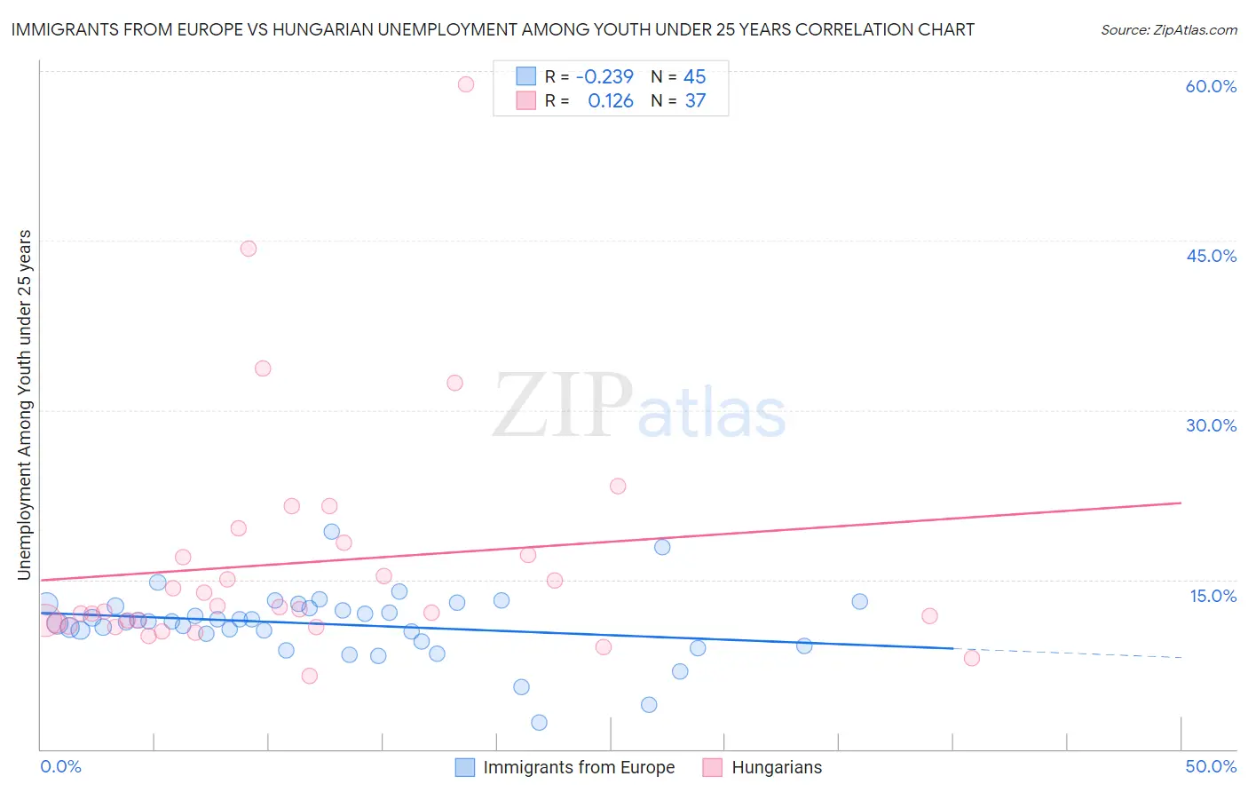 Immigrants from Europe vs Hungarian Unemployment Among Youth under 25 years