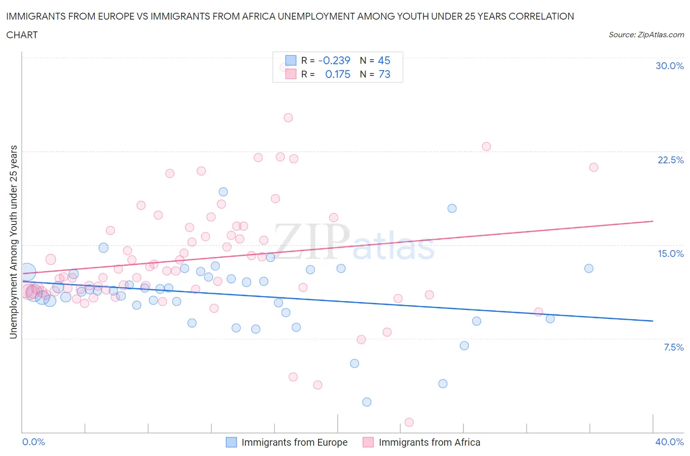 Immigrants from Europe vs Immigrants from Africa Unemployment Among Youth under 25 years
