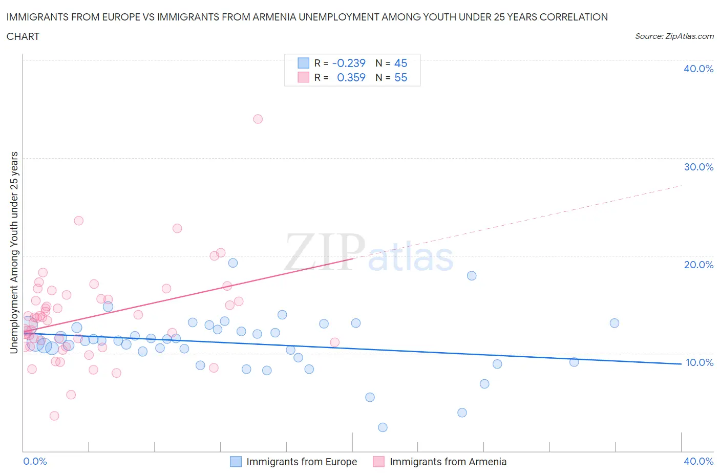 Immigrants from Europe vs Immigrants from Armenia Unemployment Among Youth under 25 years