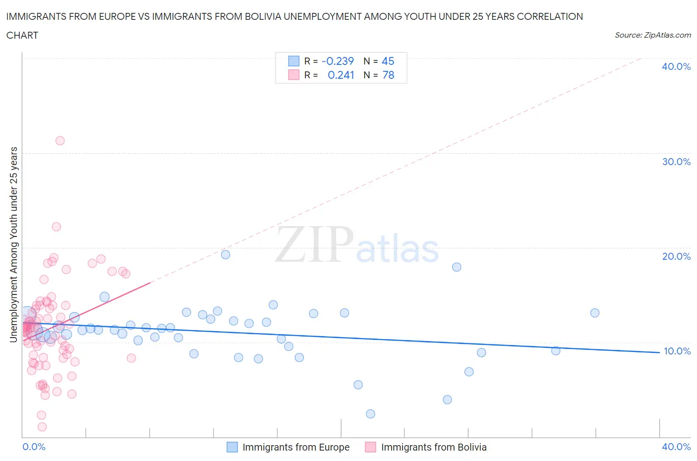 Immigrants from Europe vs Immigrants from Bolivia Unemployment Among Youth under 25 years