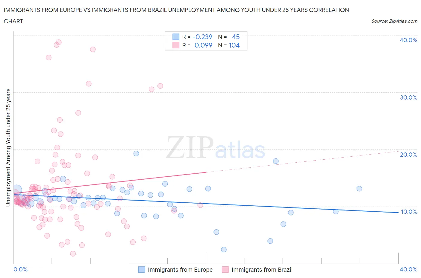 Immigrants from Europe vs Immigrants from Brazil Unemployment Among Youth under 25 years