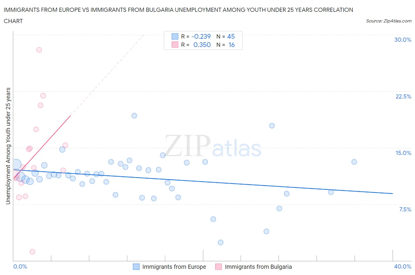 Immigrants from Europe vs Immigrants from Bulgaria Unemployment Among Youth under 25 years