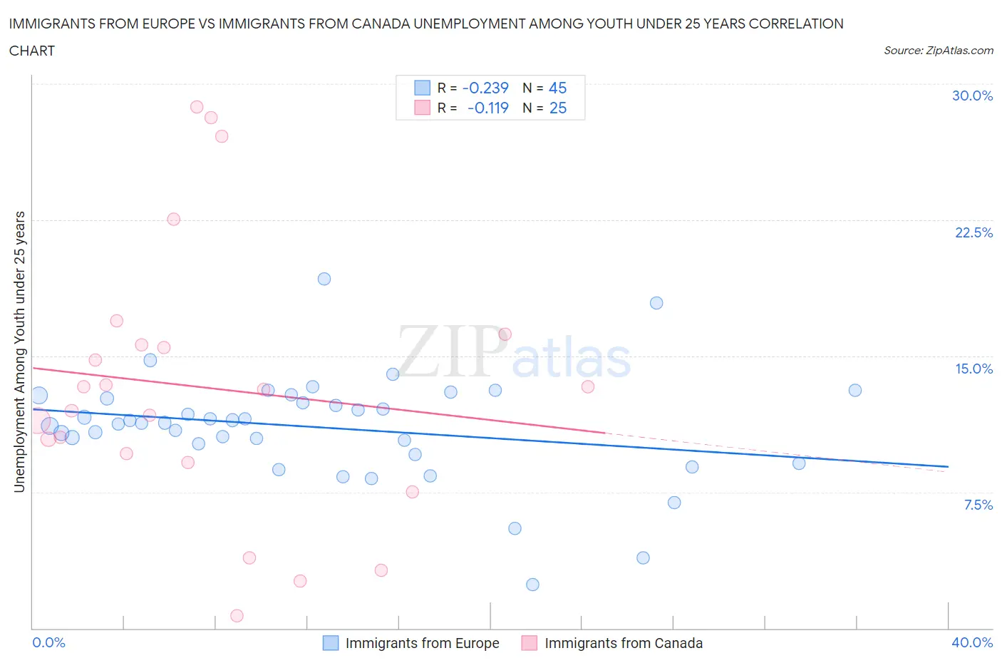 Immigrants from Europe vs Immigrants from Canada Unemployment Among Youth under 25 years