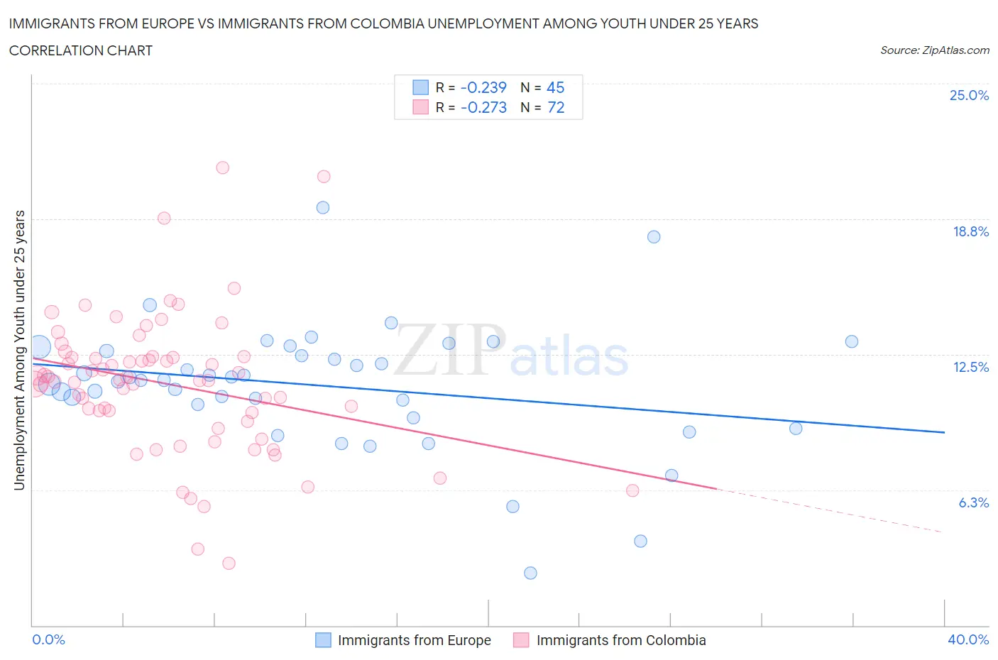 Immigrants from Europe vs Immigrants from Colombia Unemployment Among Youth under 25 years