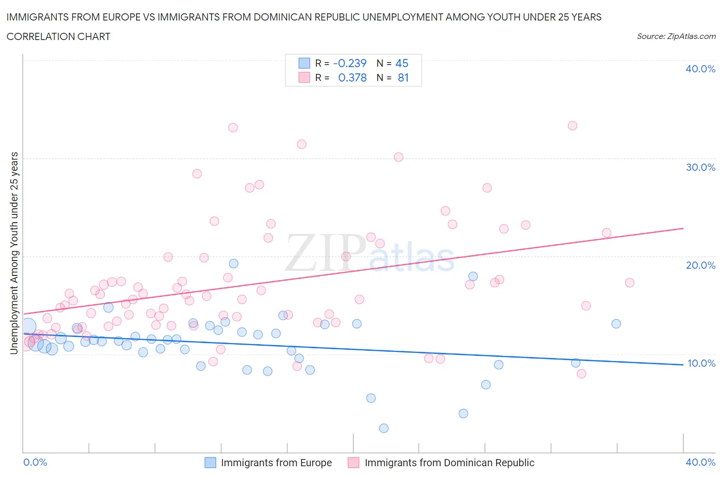 Immigrants from Europe vs Immigrants from Dominican Republic Unemployment Among Youth under 25 years