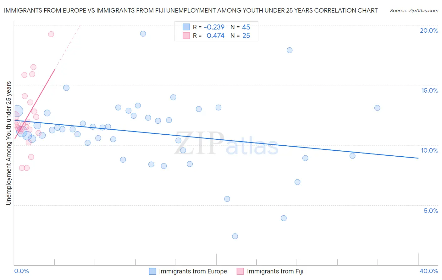 Immigrants from Europe vs Immigrants from Fiji Unemployment Among Youth under 25 years