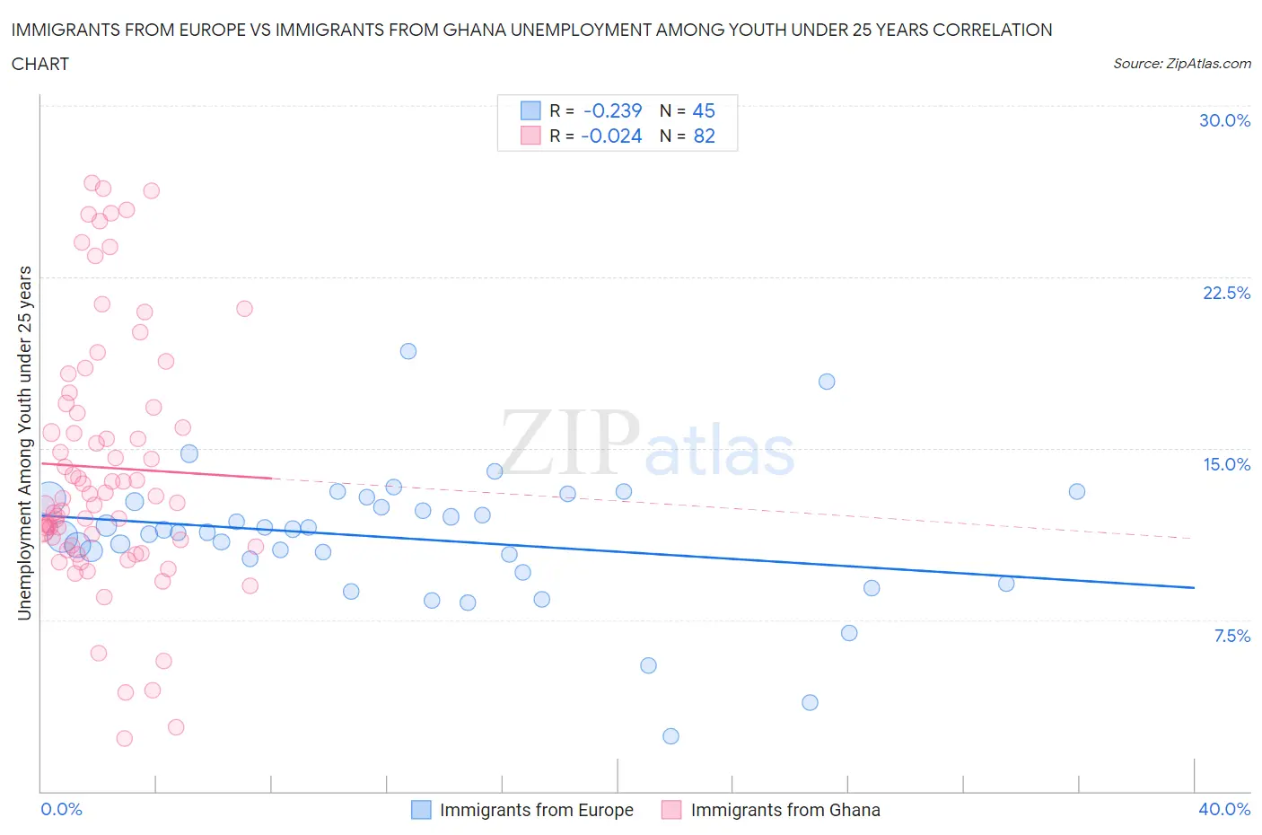 Immigrants from Europe vs Immigrants from Ghana Unemployment Among Youth under 25 years