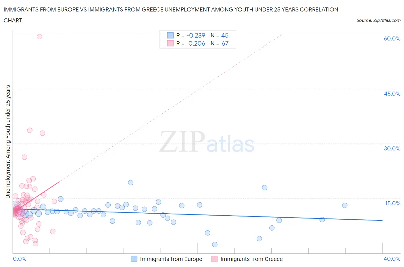 Immigrants from Europe vs Immigrants from Greece Unemployment Among Youth under 25 years