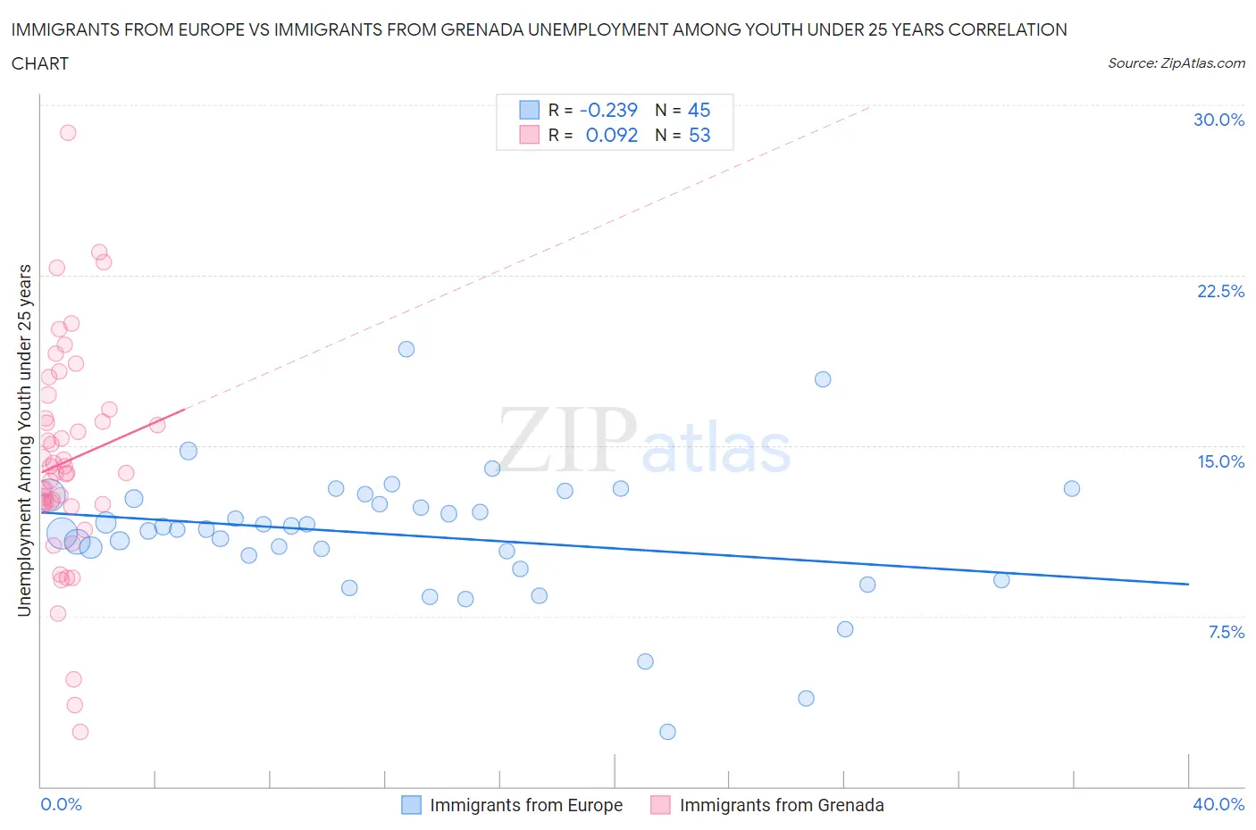 Immigrants from Europe vs Immigrants from Grenada Unemployment Among Youth under 25 years