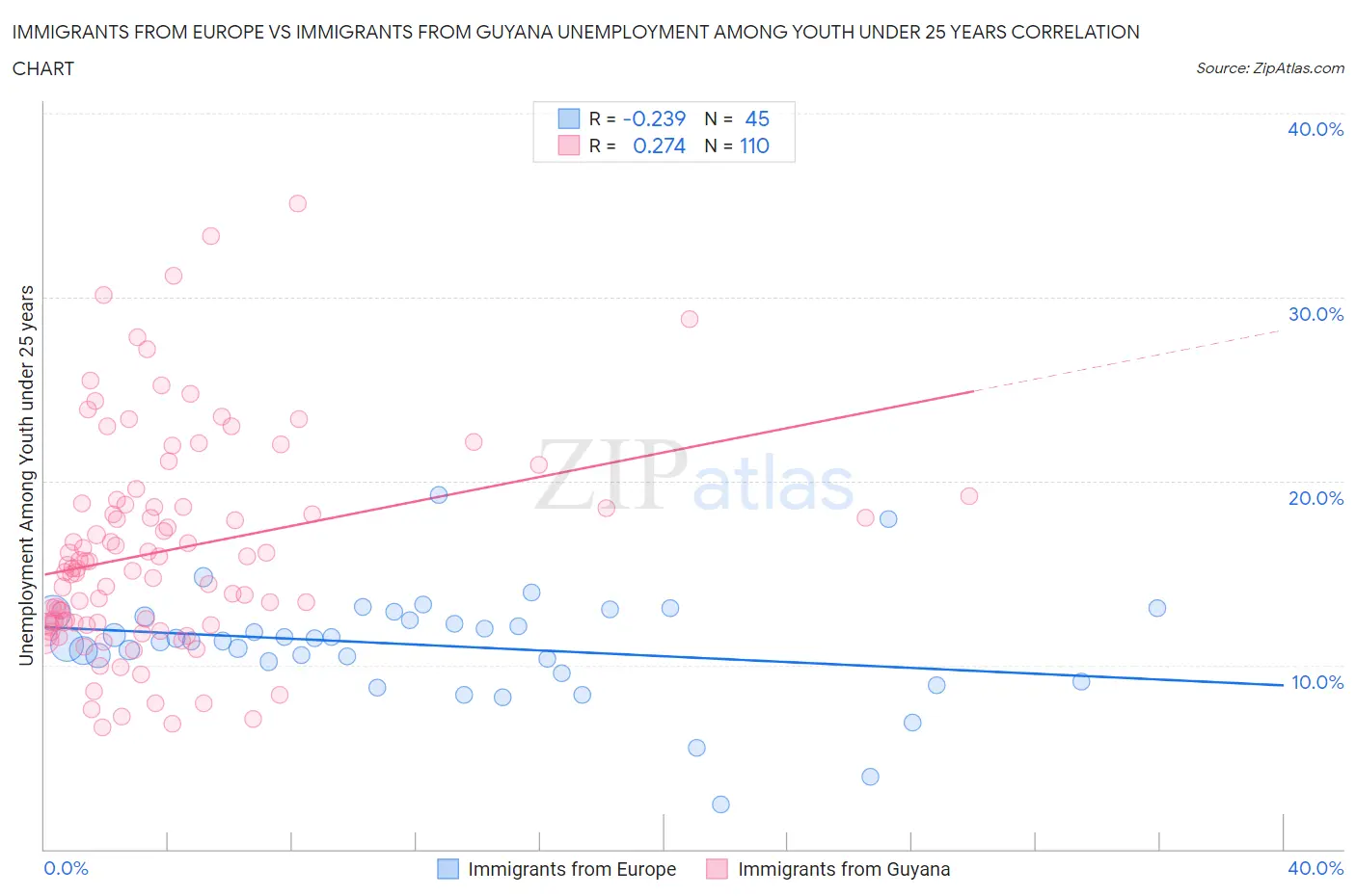 Immigrants from Europe vs Immigrants from Guyana Unemployment Among Youth under 25 years