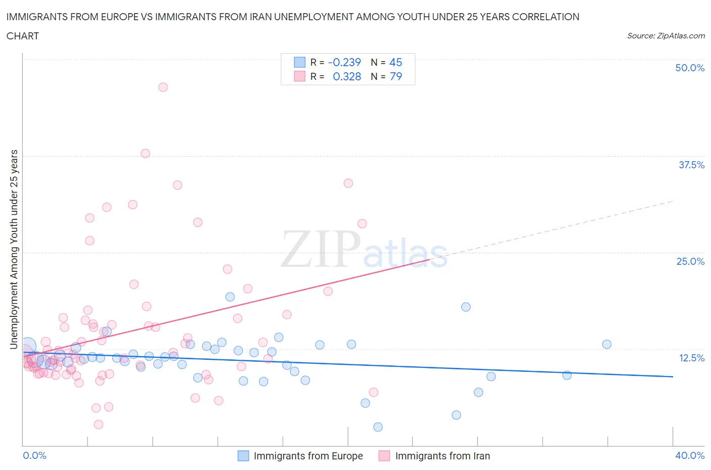 Immigrants from Europe vs Immigrants from Iran Unemployment Among Youth under 25 years