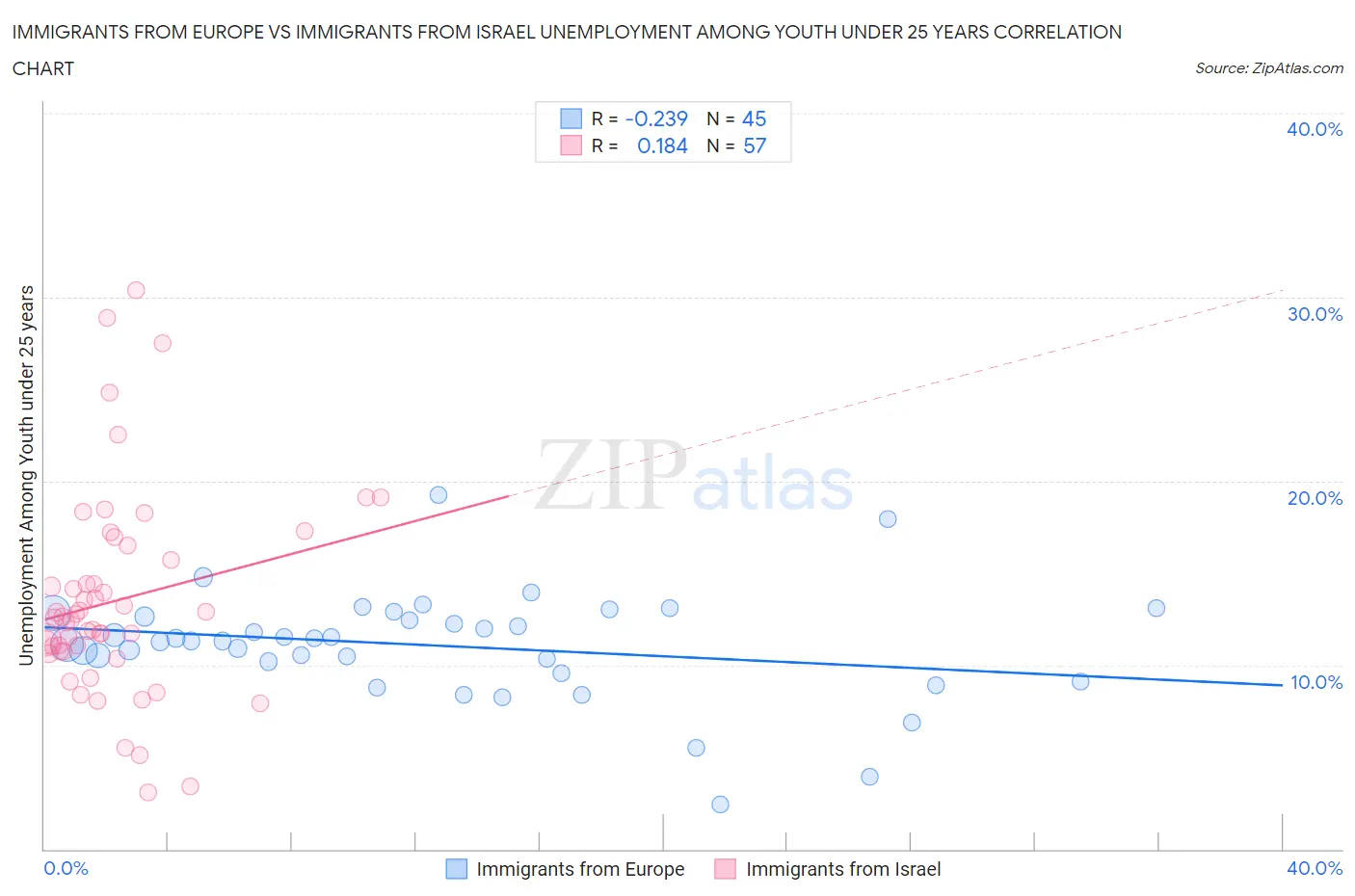 Immigrants from Europe vs Immigrants from Israel Unemployment Among Youth under 25 years