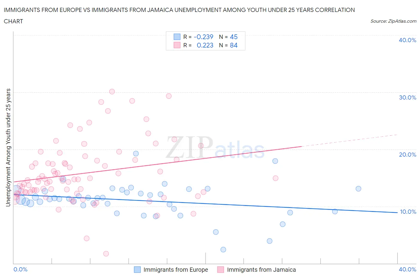 Immigrants from Europe vs Immigrants from Jamaica Unemployment Among Youth under 25 years