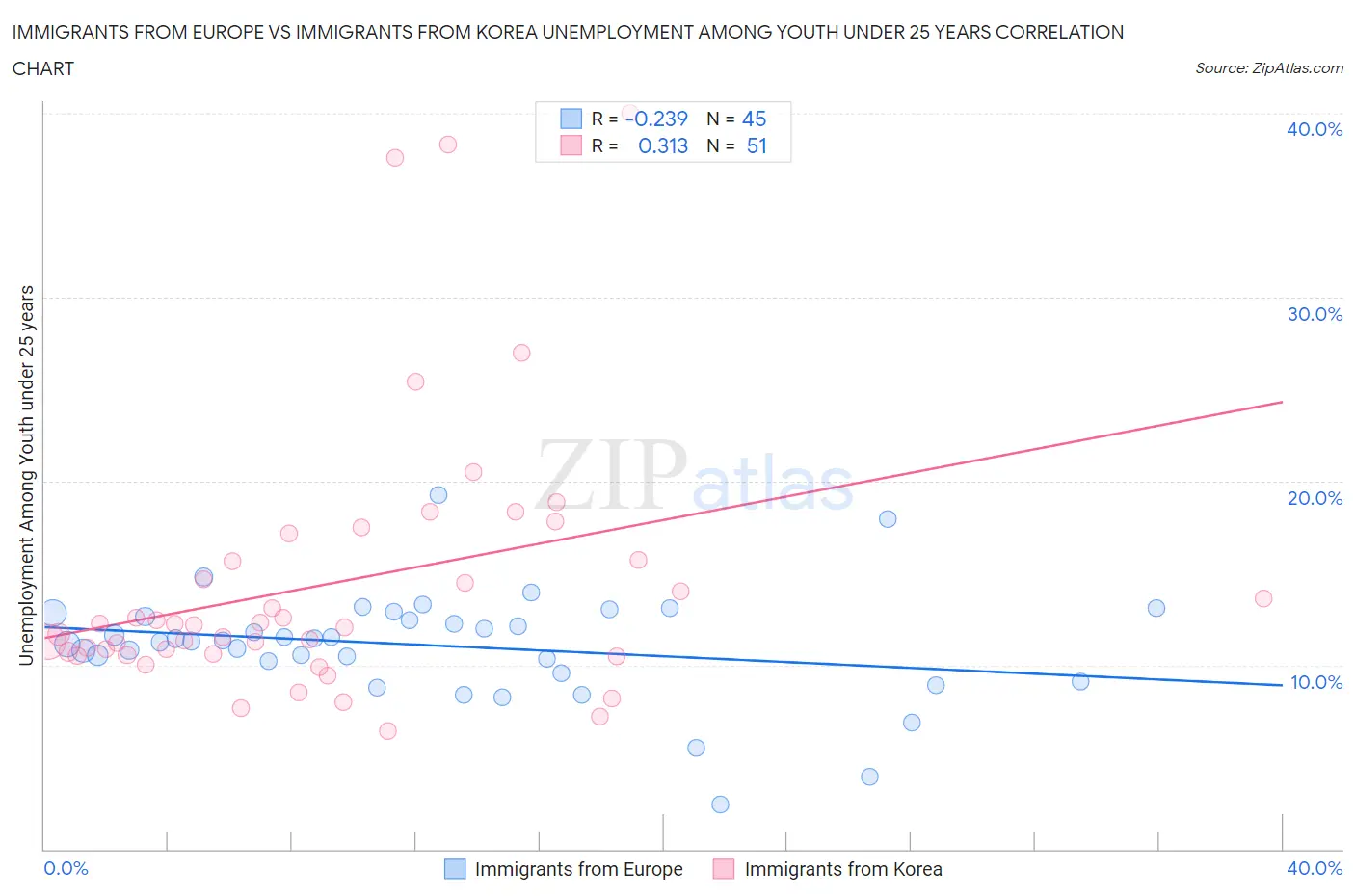 Immigrants from Europe vs Immigrants from Korea Unemployment Among Youth under 25 years