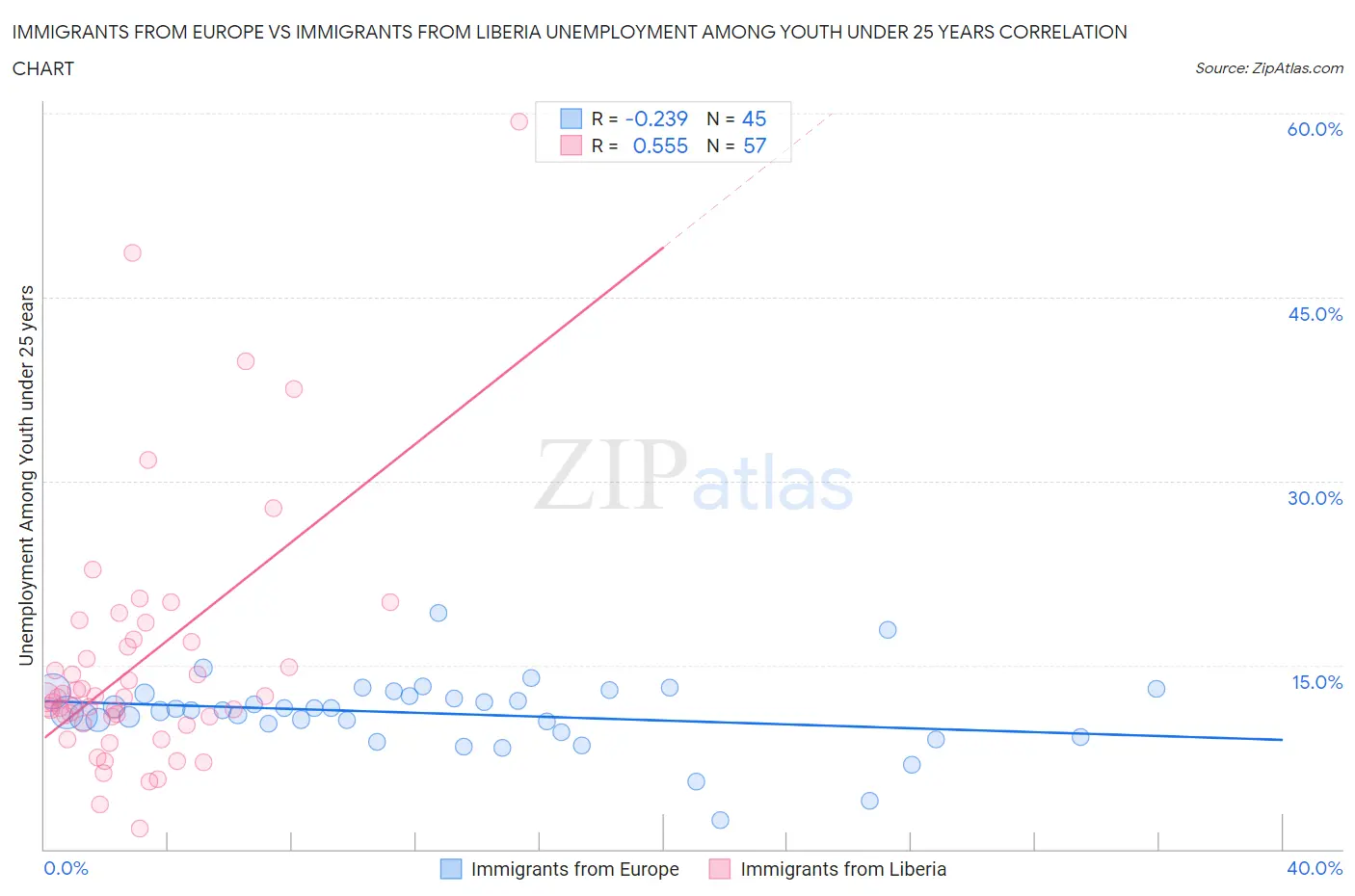 Immigrants from Europe vs Immigrants from Liberia Unemployment Among Youth under 25 years