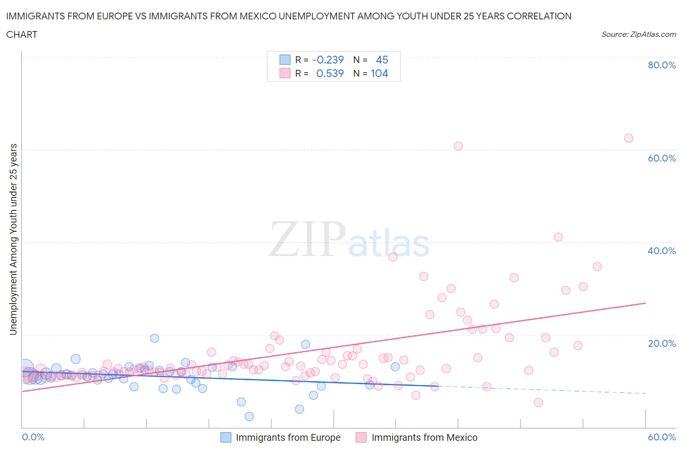 Immigrants from Europe vs Immigrants from Mexico Unemployment Among Youth under 25 years