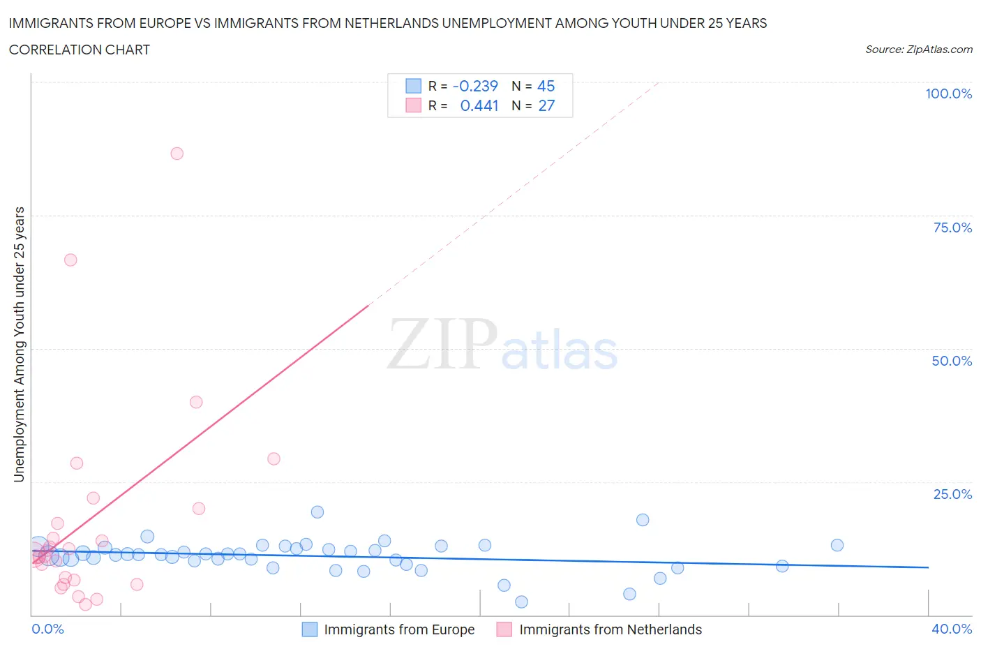 Immigrants from Europe vs Immigrants from Netherlands Unemployment Among Youth under 25 years