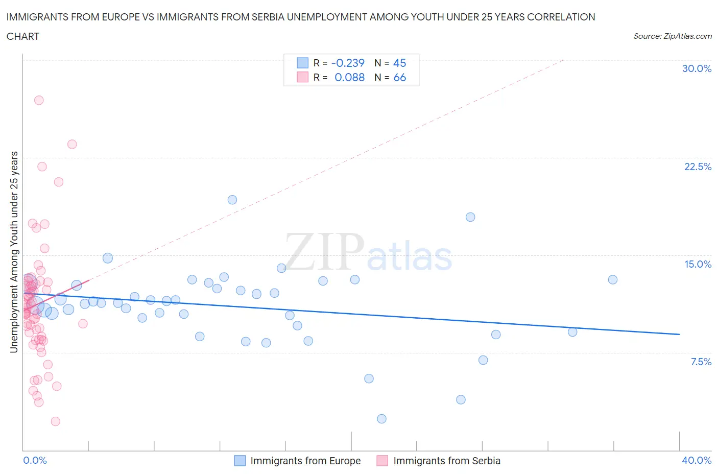 Immigrants from Europe vs Immigrants from Serbia Unemployment Among Youth under 25 years