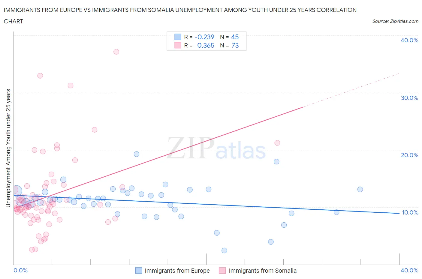 Immigrants from Europe vs Immigrants from Somalia Unemployment Among Youth under 25 years