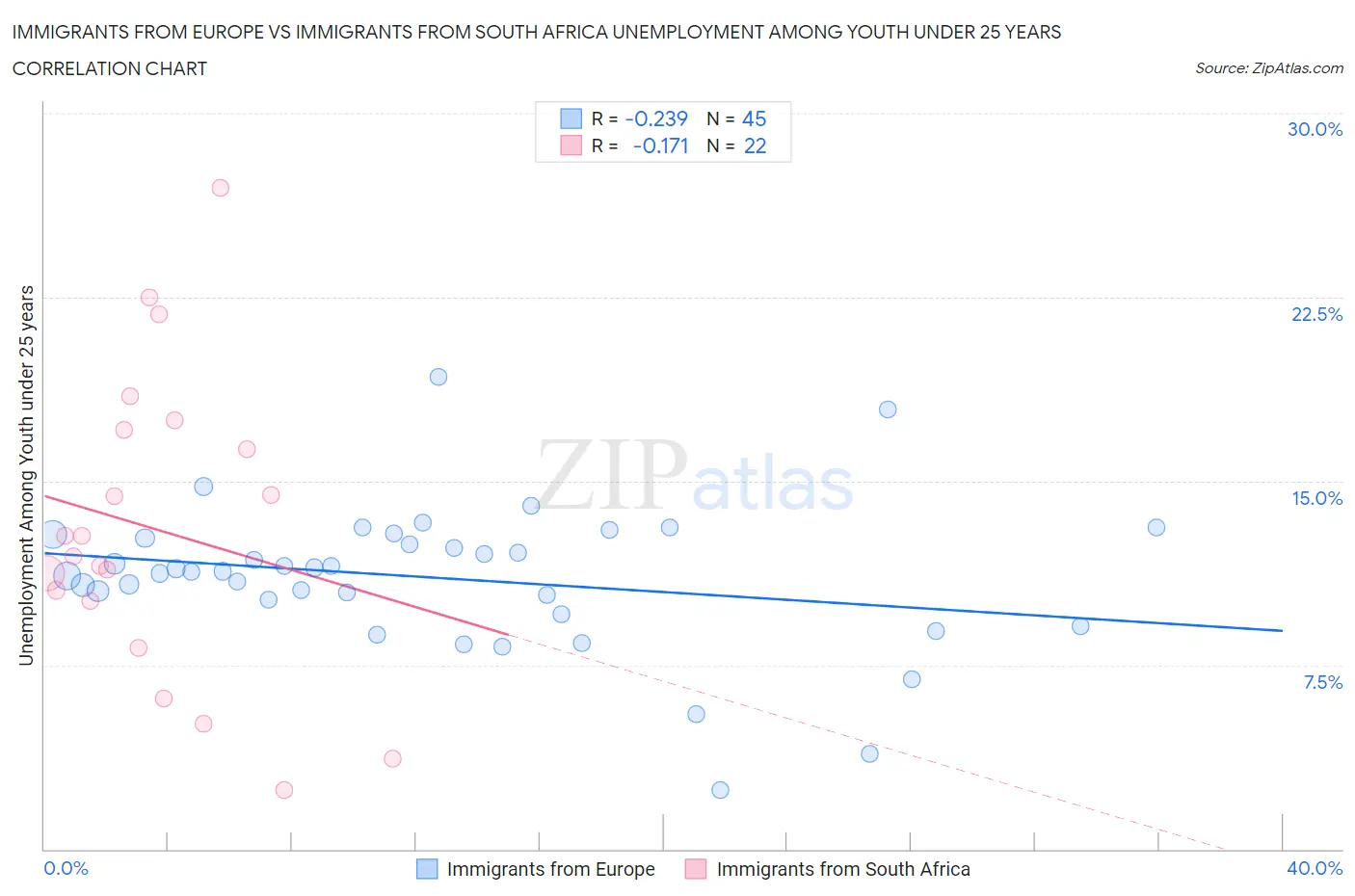 Immigrants from Europe vs Immigrants from South Africa Unemployment Among Youth under 25 years