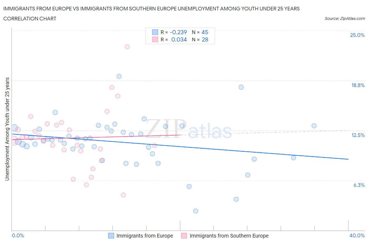 Immigrants from Europe vs Immigrants from Southern Europe Unemployment Among Youth under 25 years